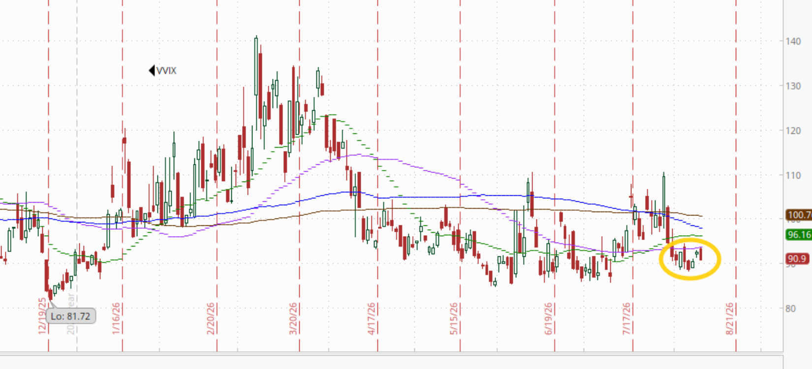 VVIX level
