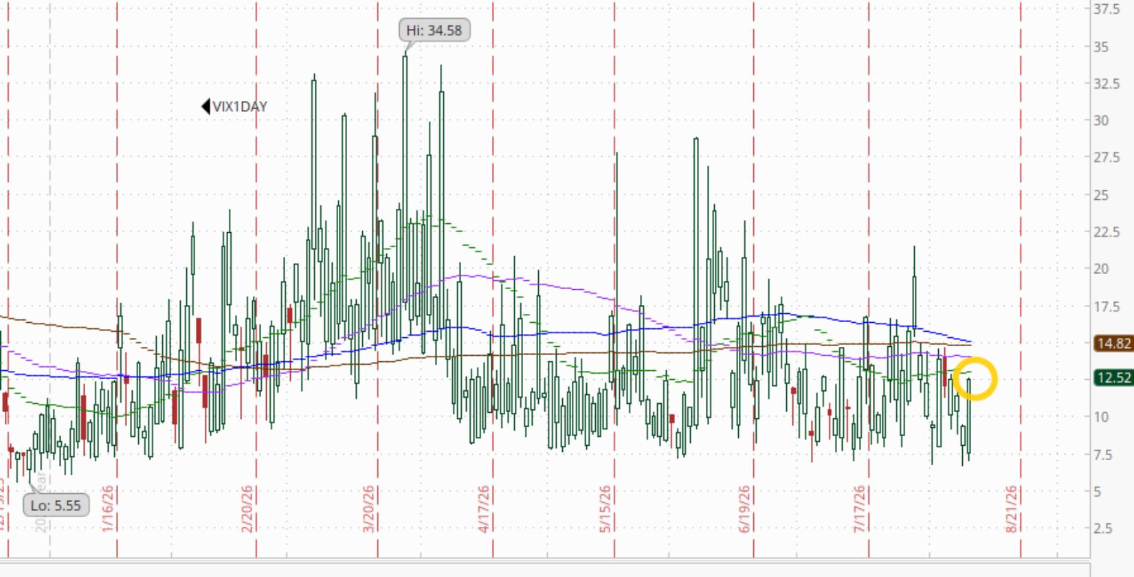 One-day VIX