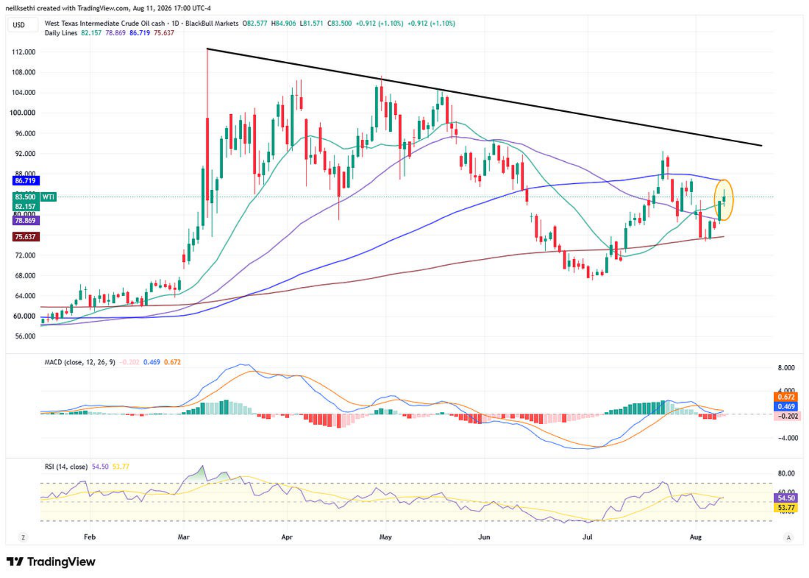 US dollar index technical chart