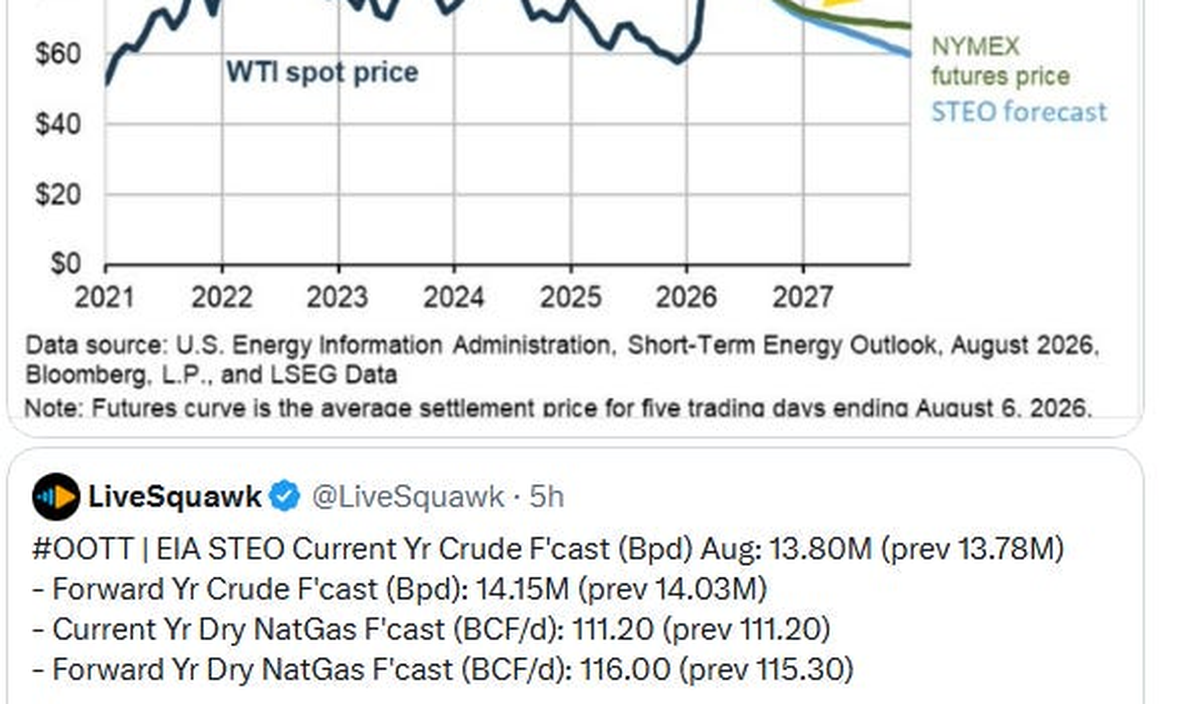 WTI crude oil price and EIA forecast