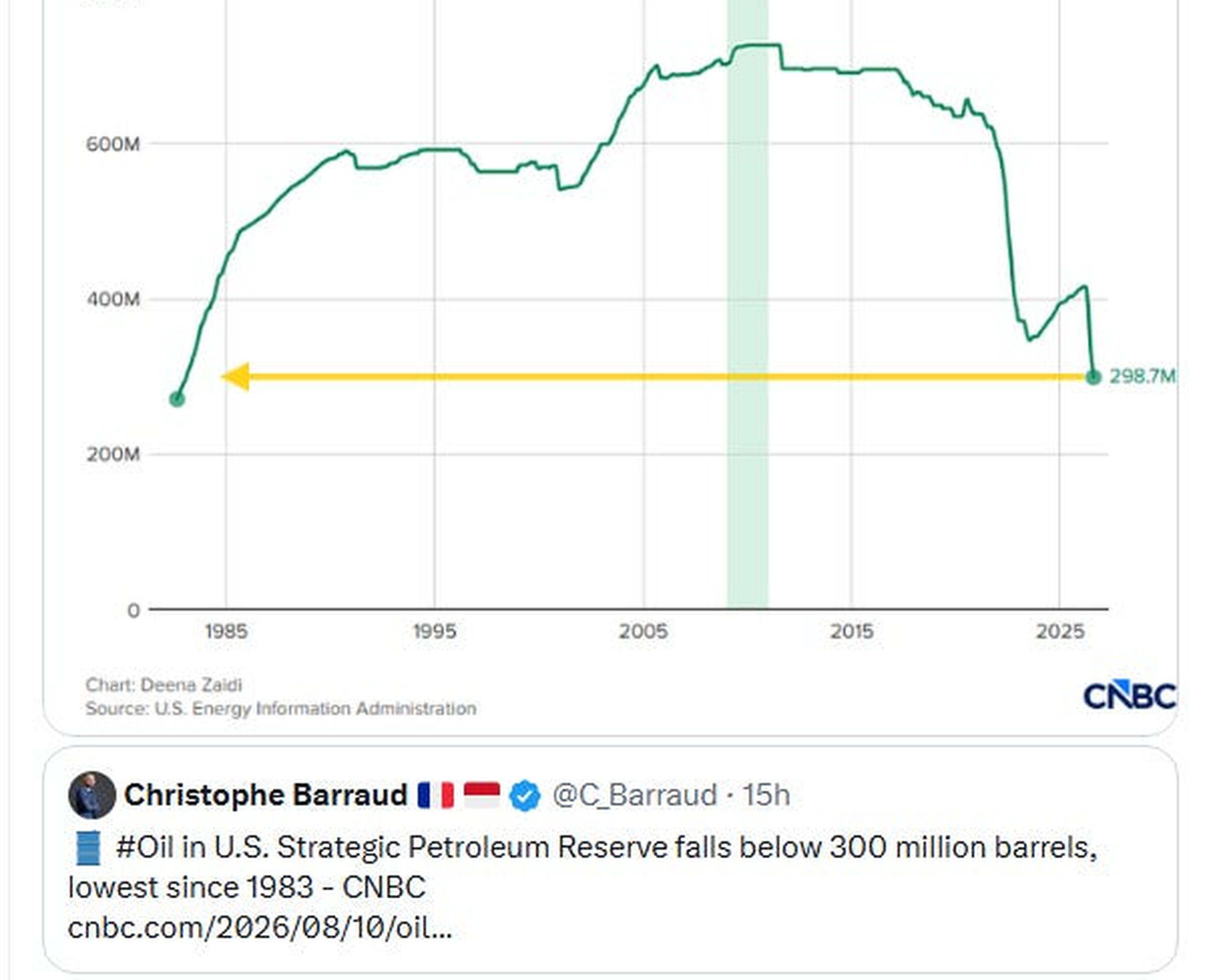 Crude oil stocks in Strategic Petroleum Reserve