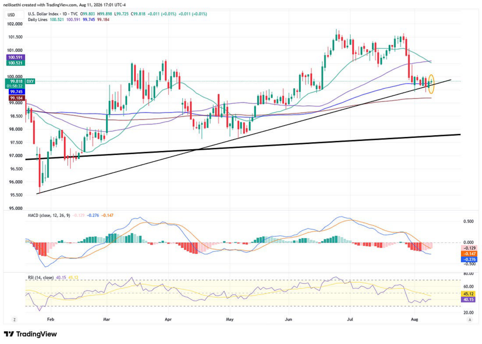 Gold futures technical chart