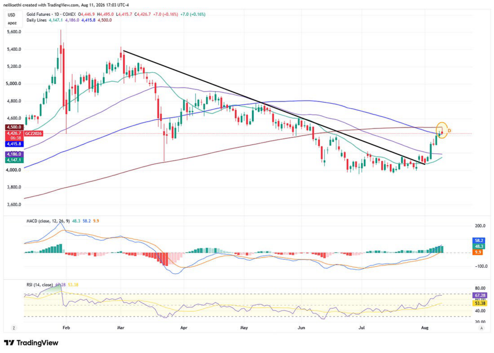 US copper futures technical chart