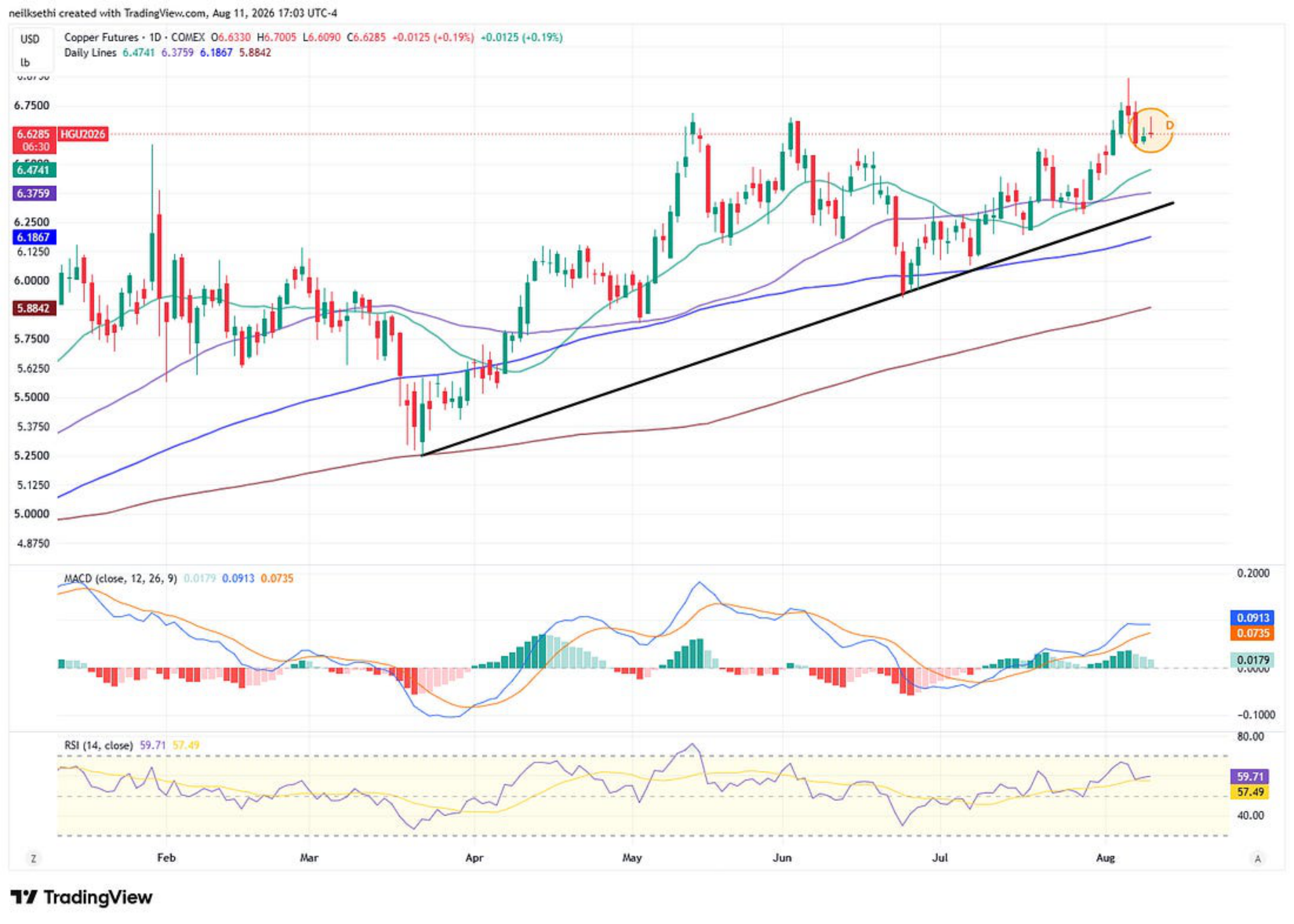 US natural gas futures technical chart