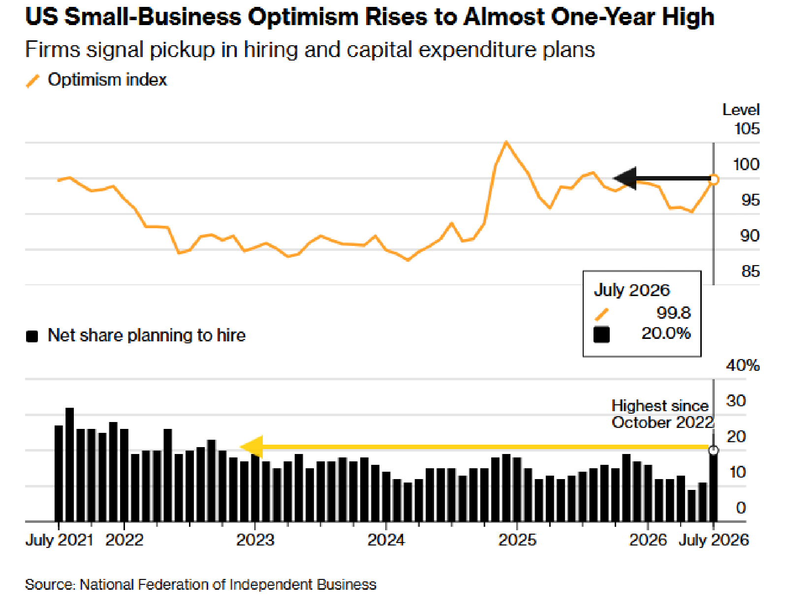 NFIB capital expenditures