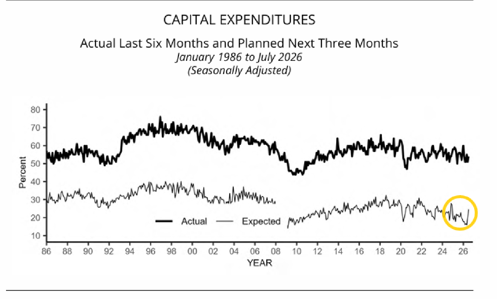 NFIB actual capital outlays and plans