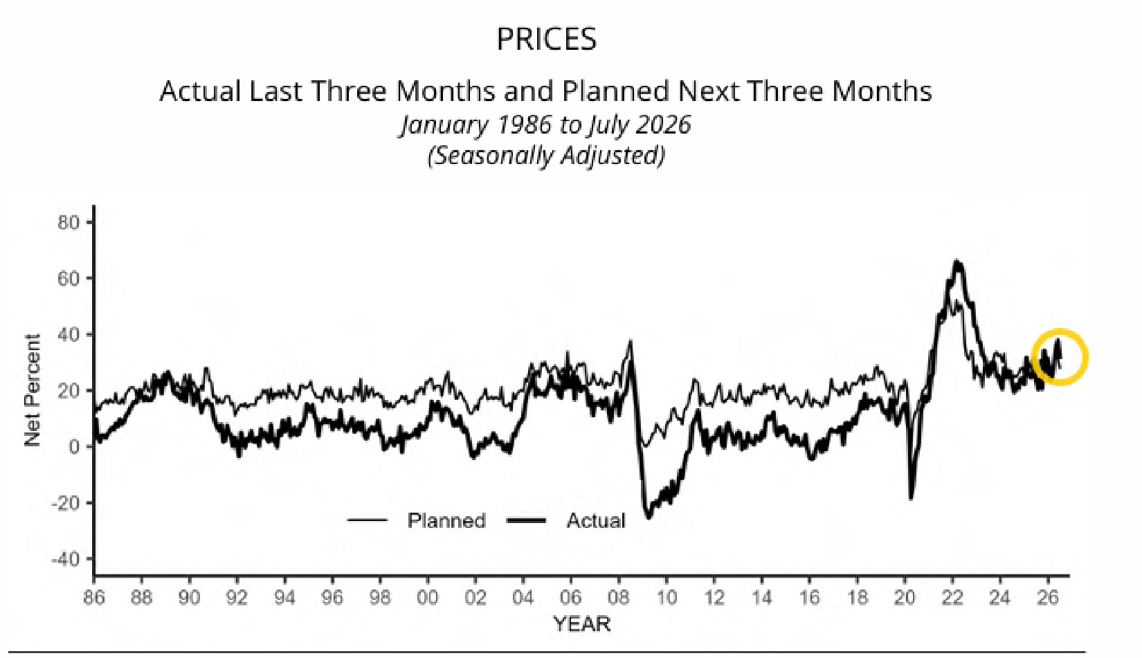 NFIB actual price changes and plans