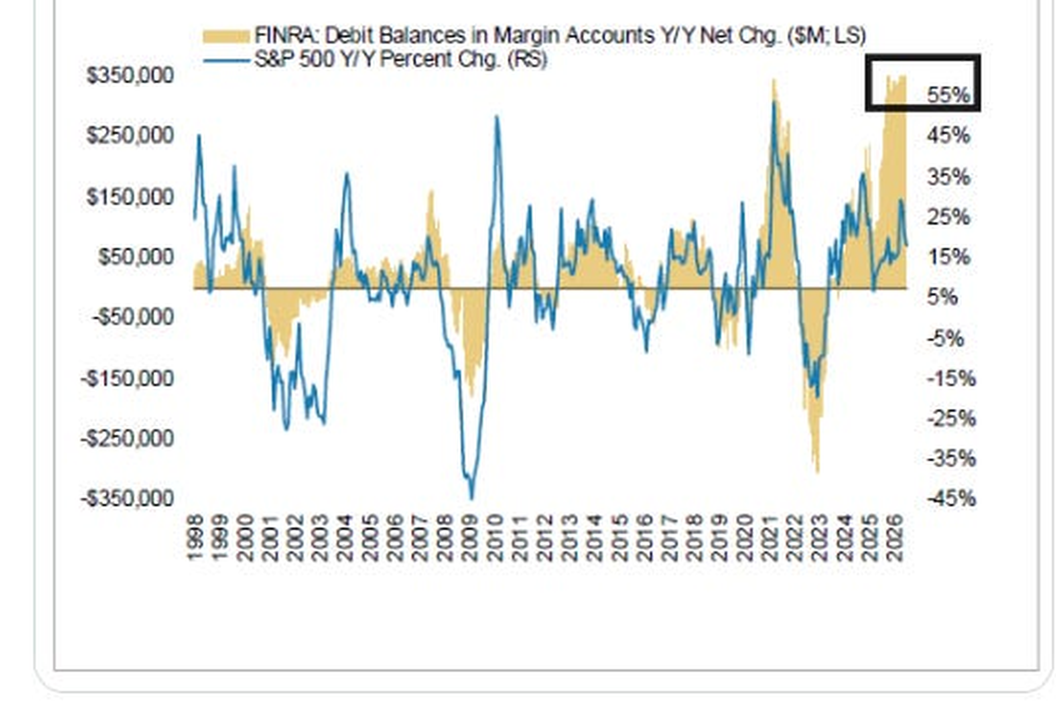 FINRA margin debt and S&P 500