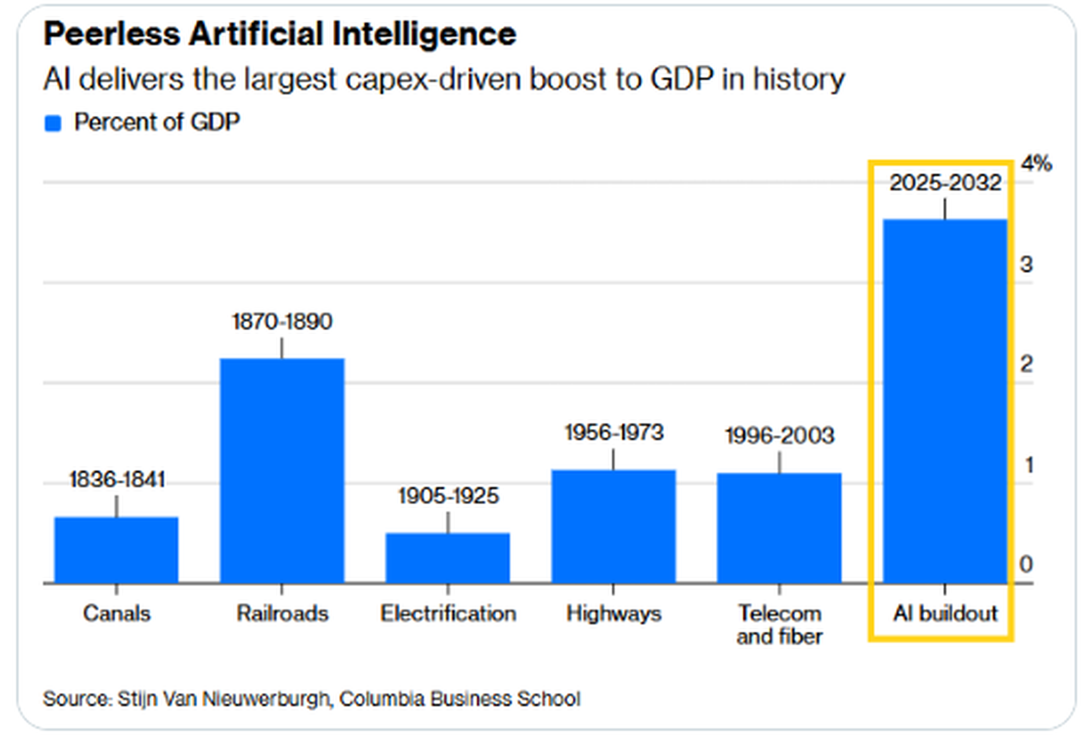 AI infrastructure investment vs historical capex