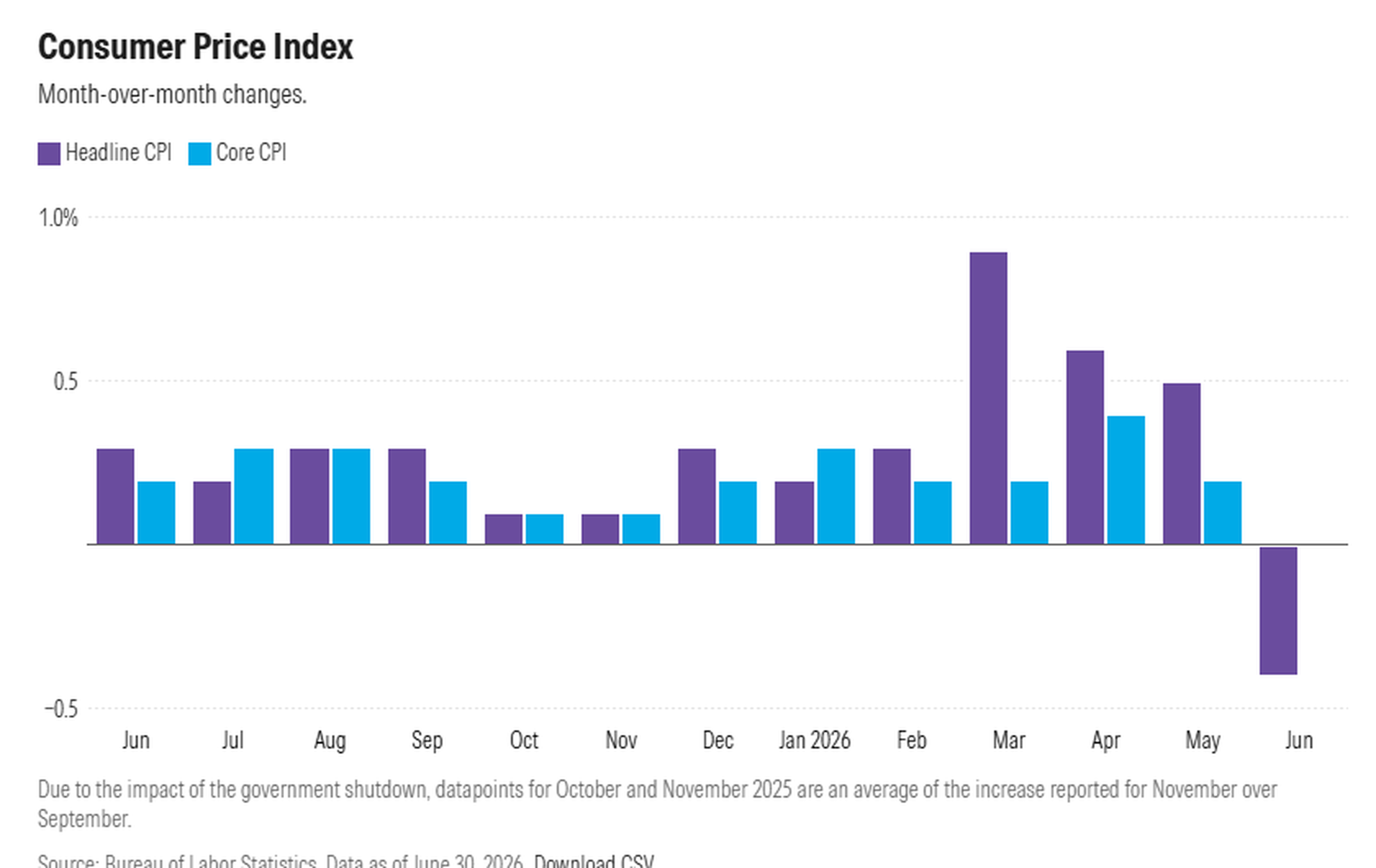 Consumer Price Index month-over-month changes