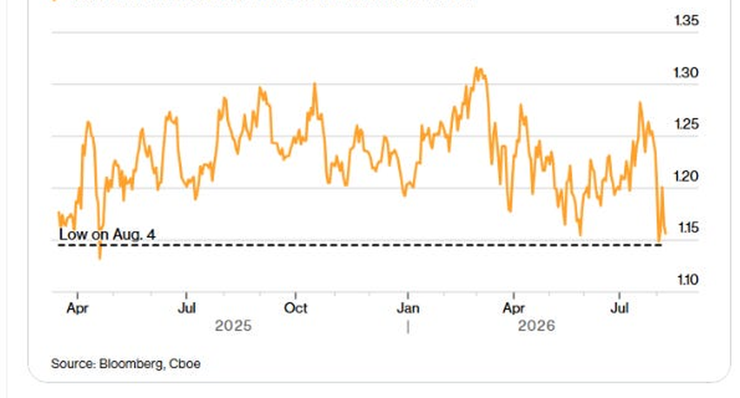 Demand for downside puts plunges versus calls
