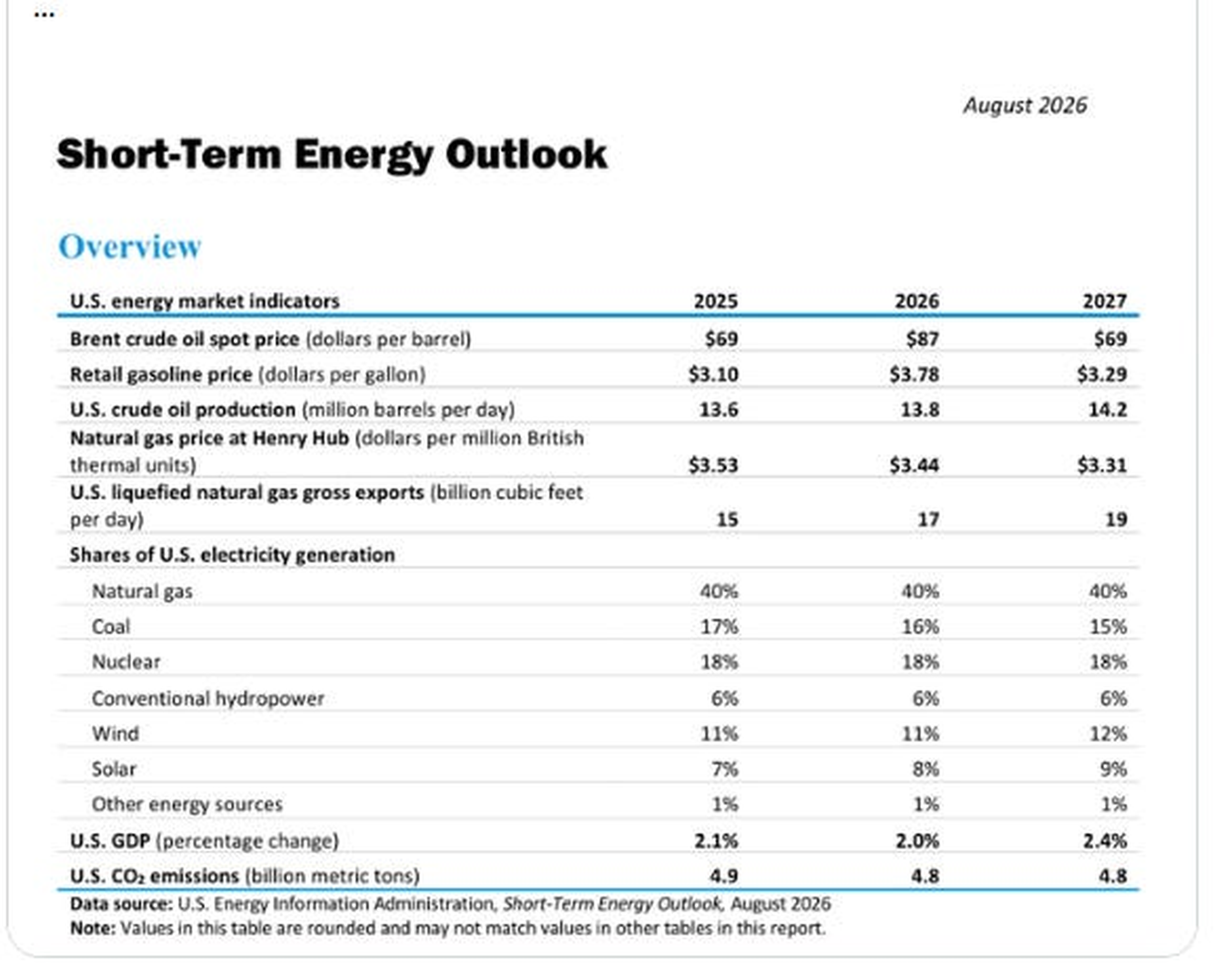 Short-Term Energy Outlook market indicators table