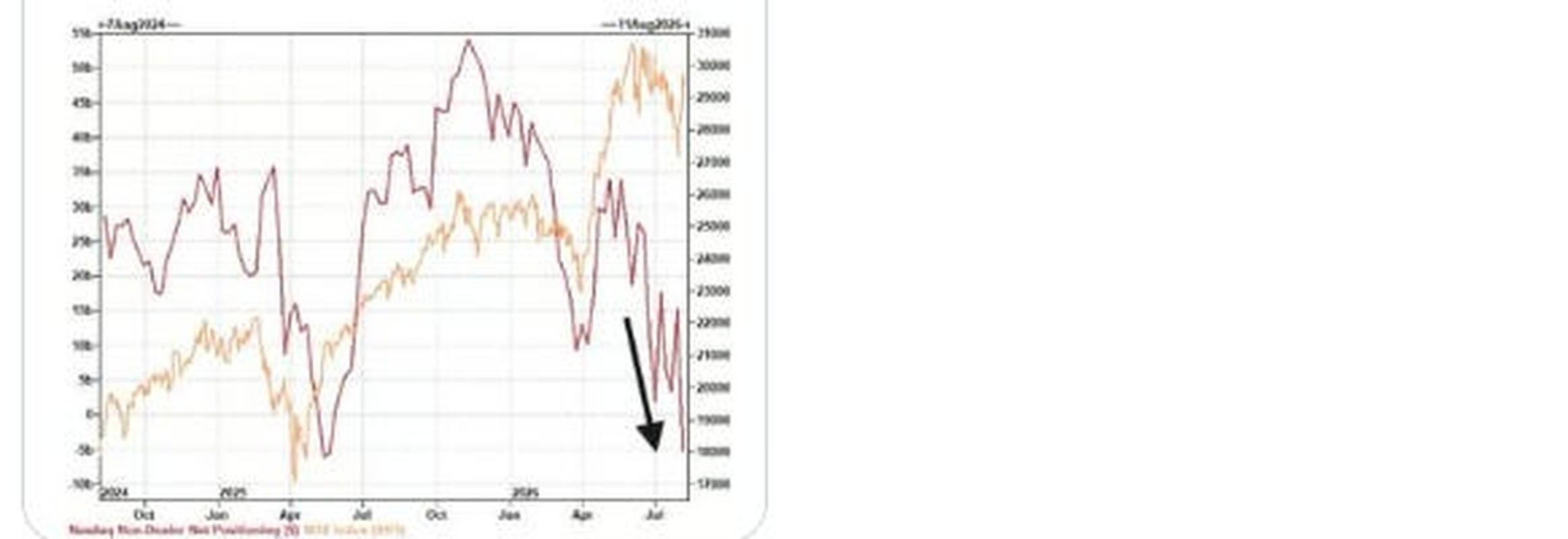 Nasdaq Non-Dealer Net Length since May 2025