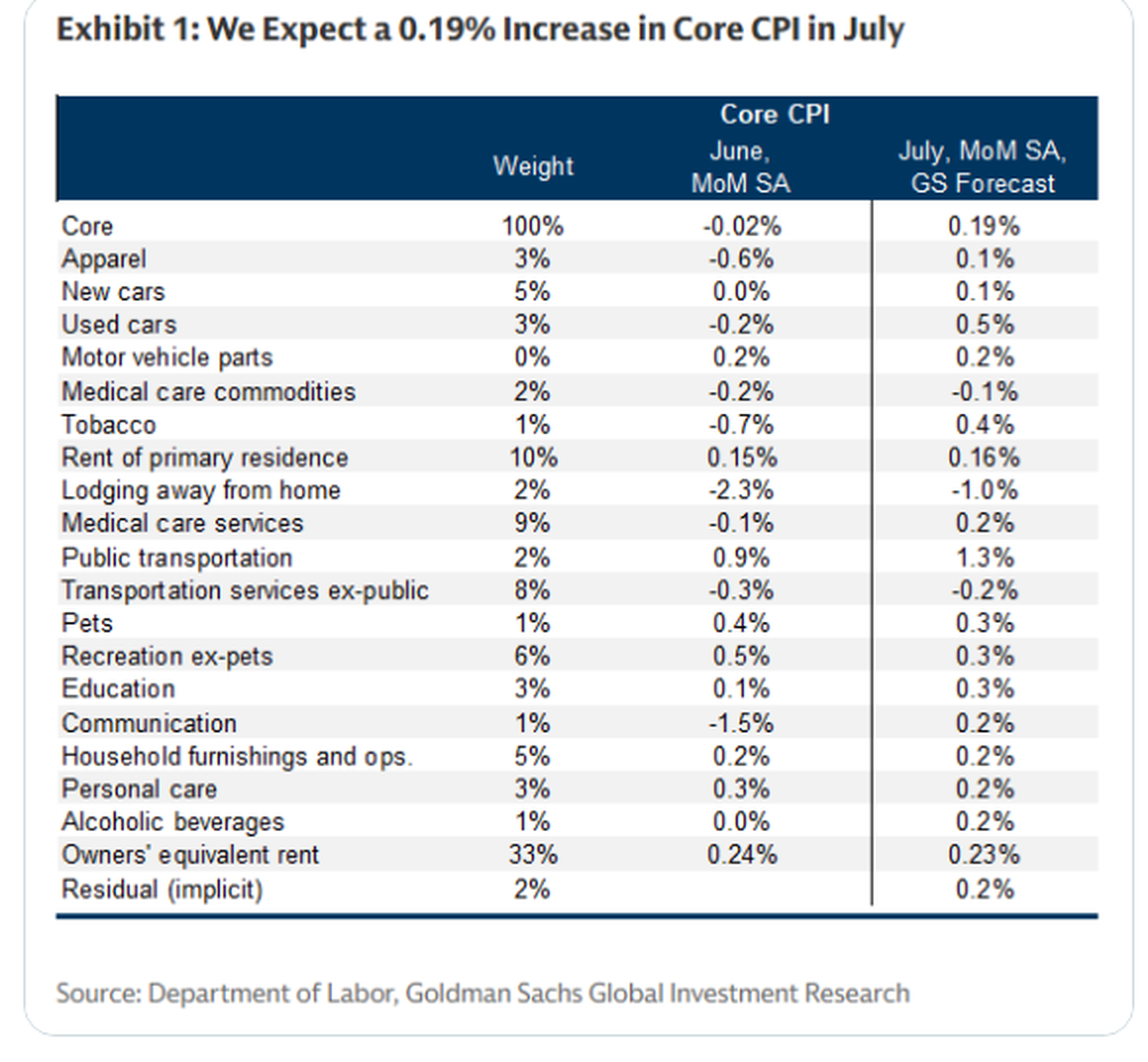 Exhibit 1: Goldman Sachs July core CPI forecast detail