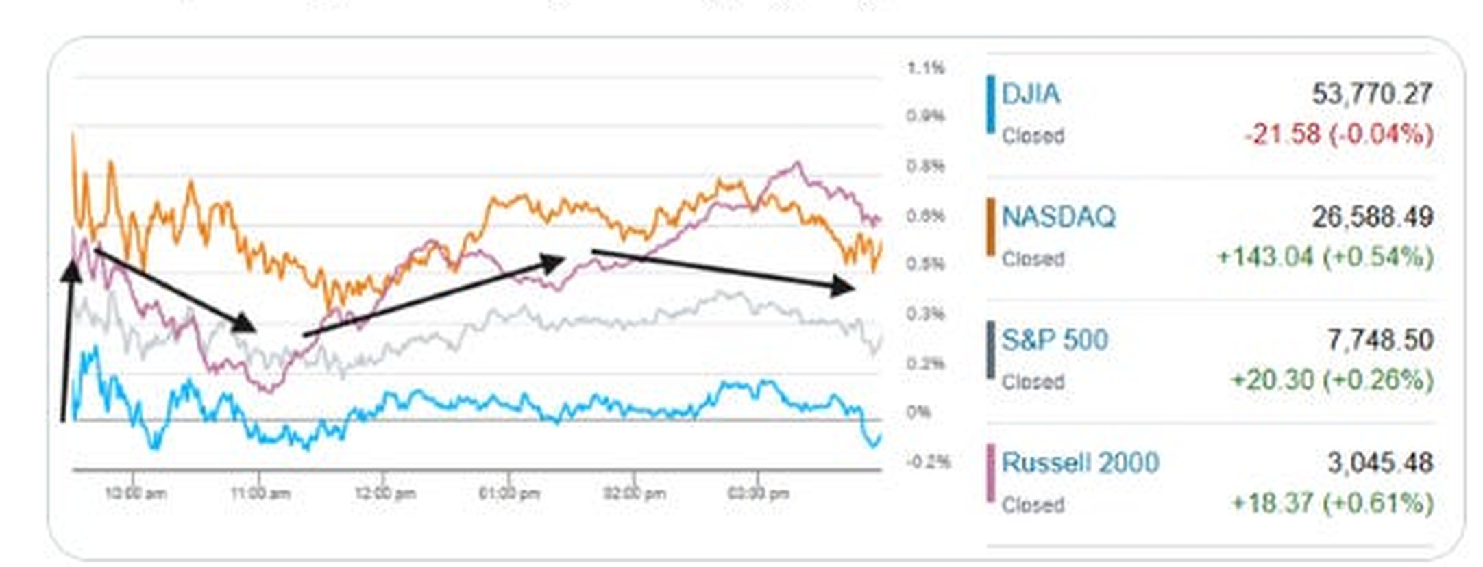 US index closing performance