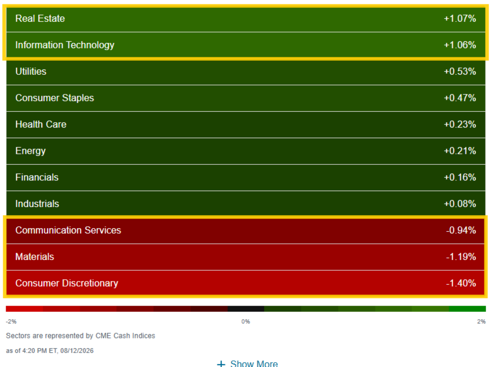 US sector performance