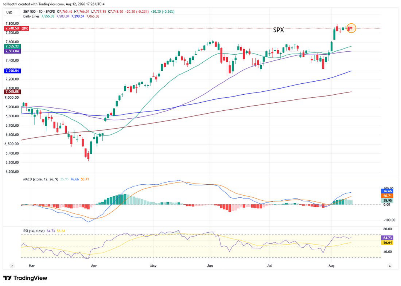 S&P 500 technical chart