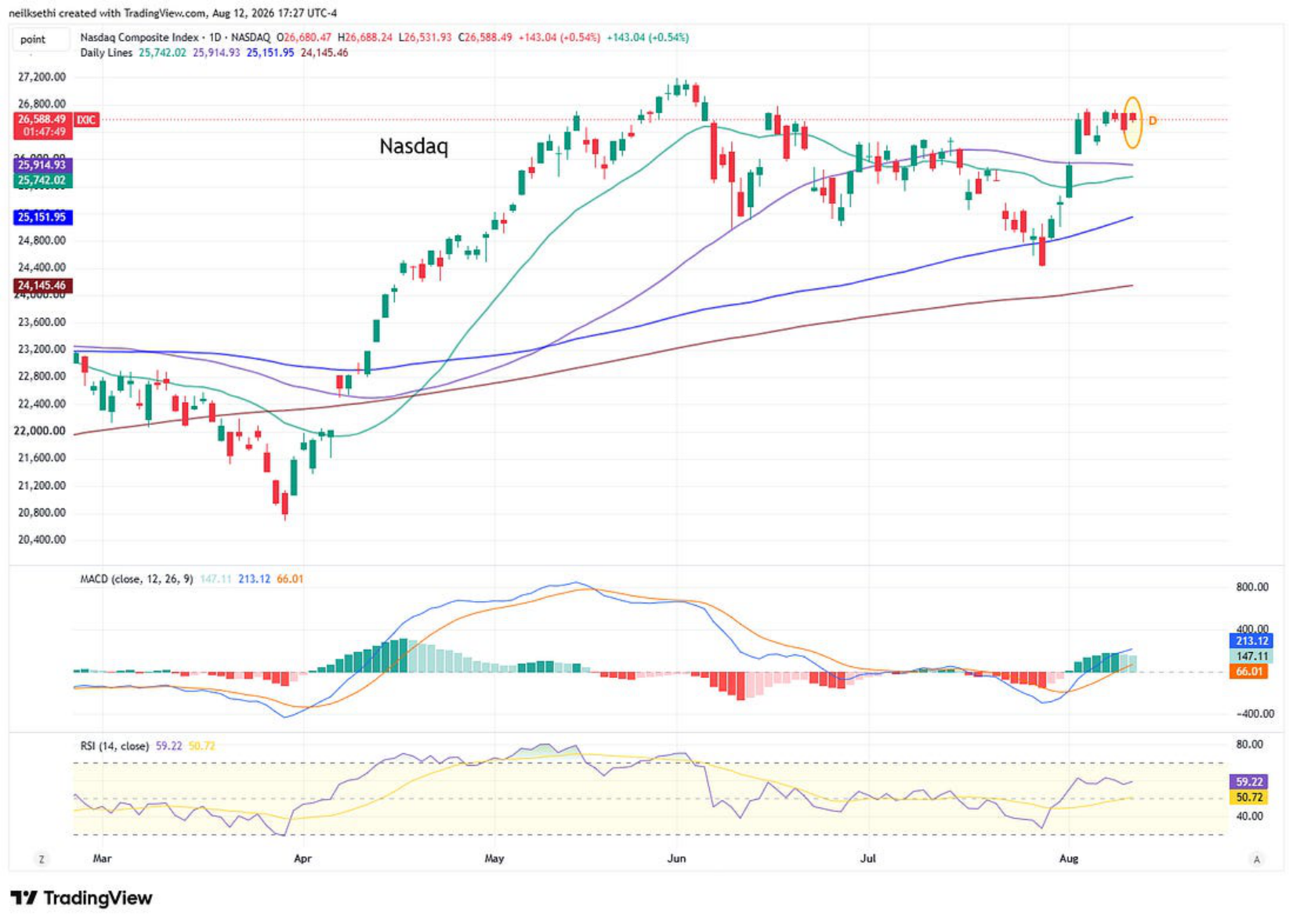 Nasdaq Composite technical chart