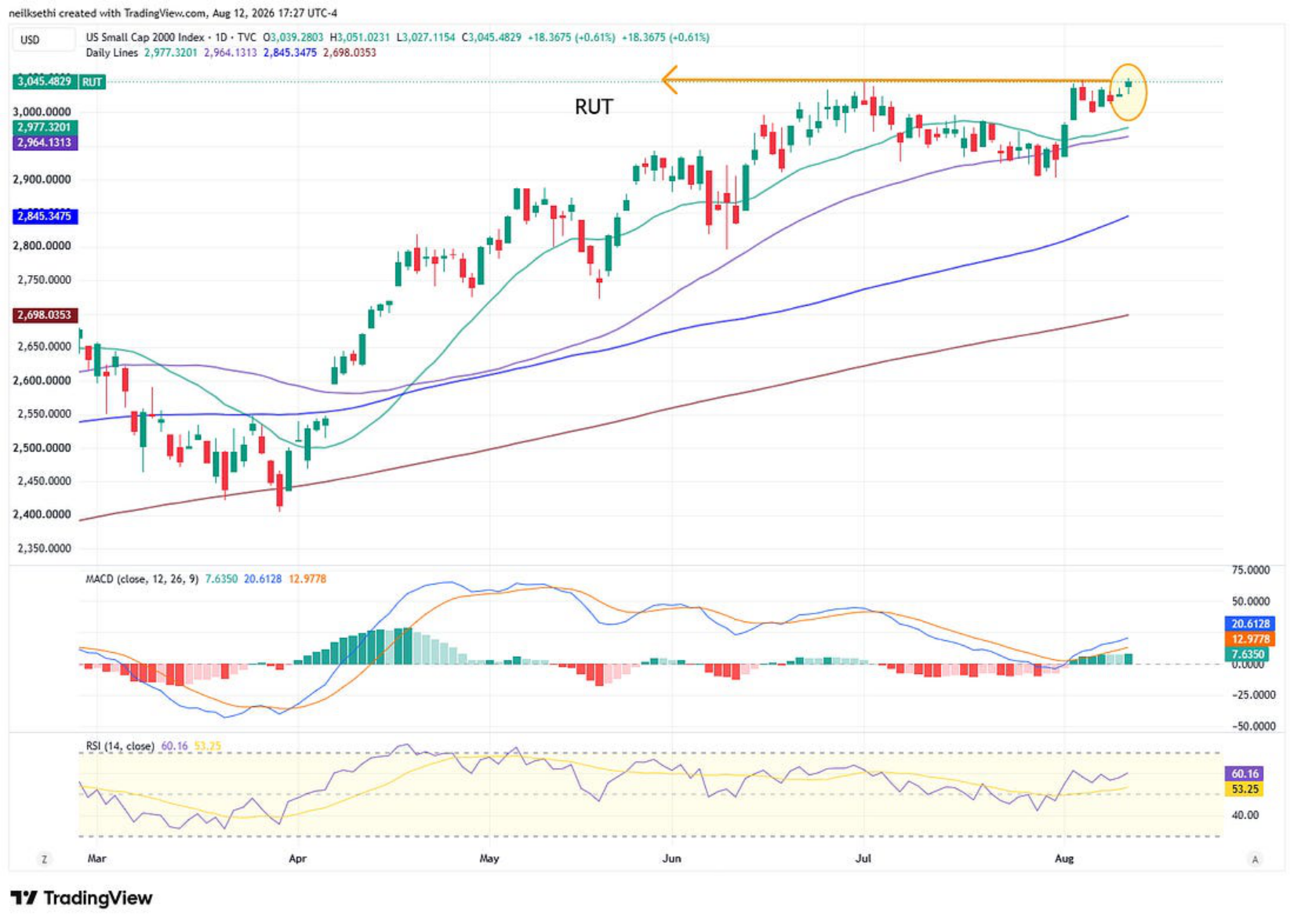 Russell 2000 technical chart