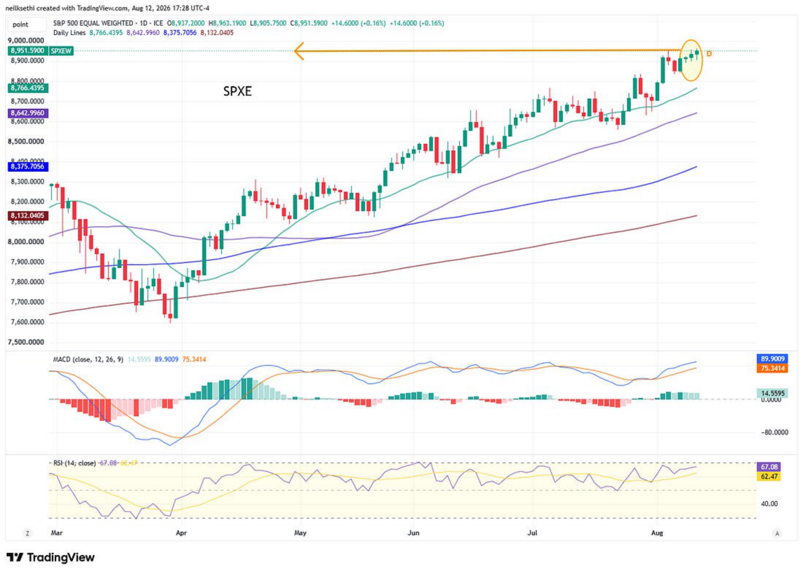 Equal-weighted S&P 500 technical chart