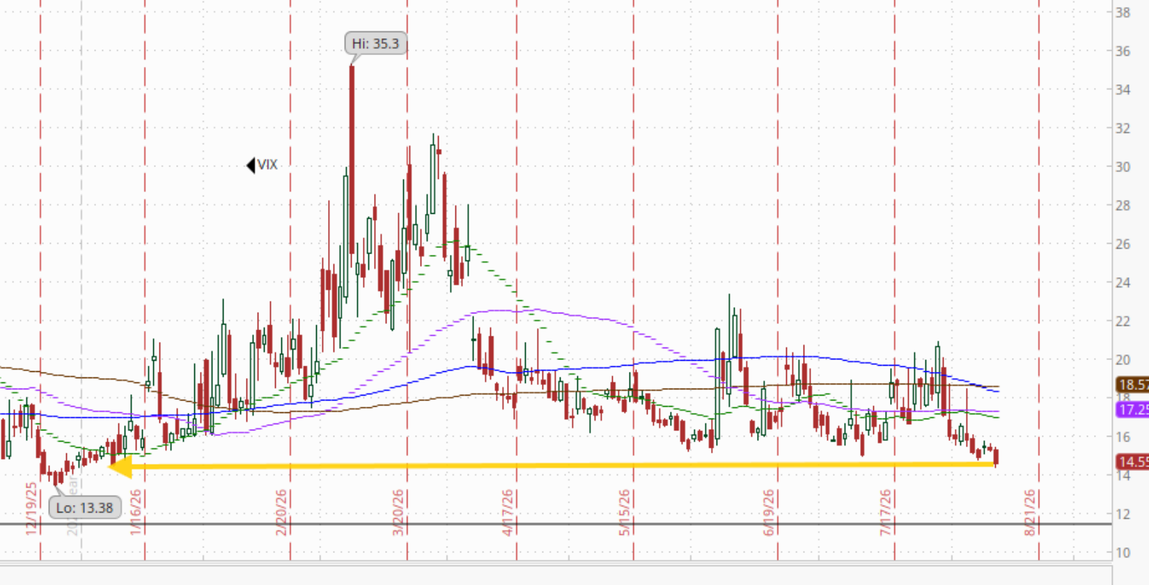 VVIX technical chart