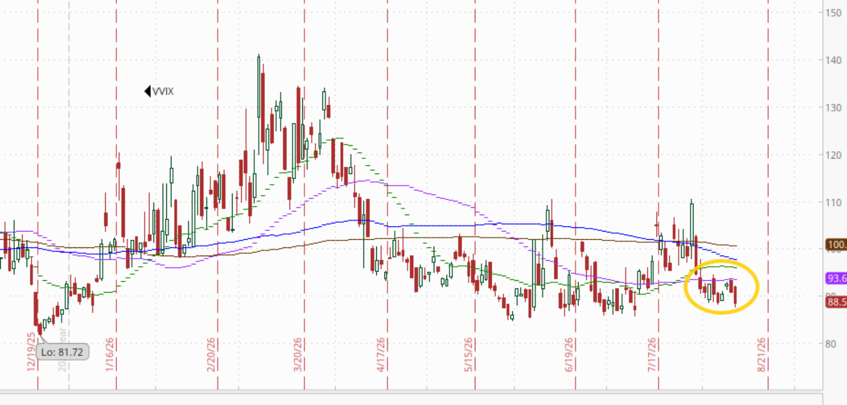 VVIX level