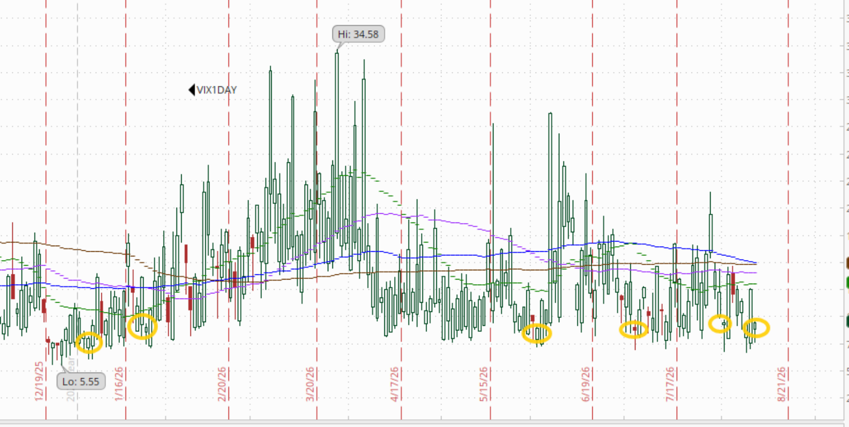 One-day VIX