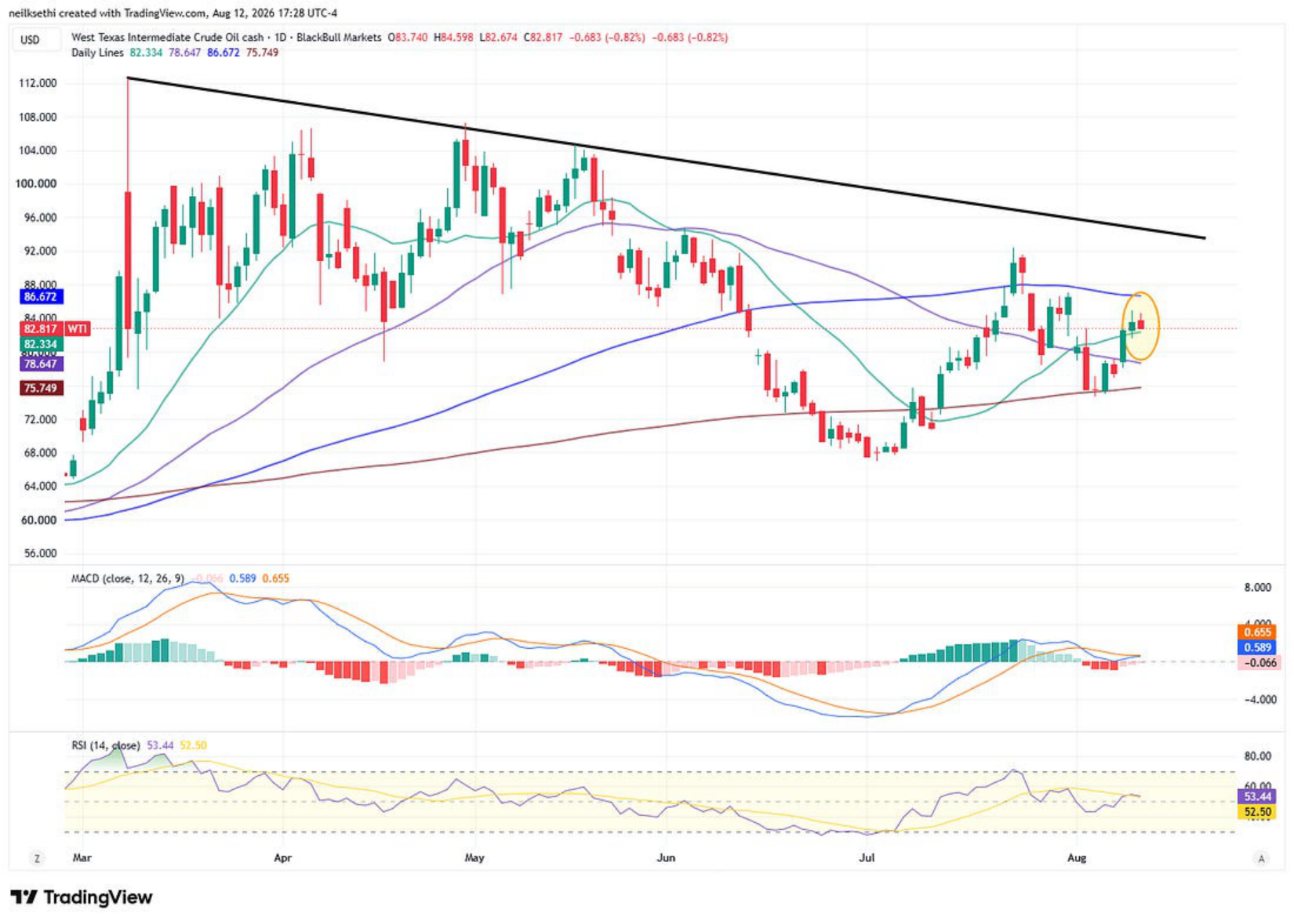US dollar index technical chart