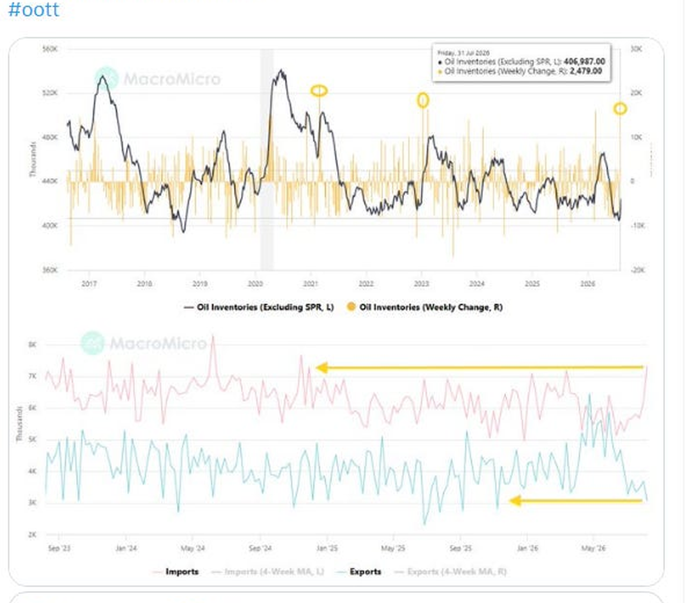 WTI crude oil price and EIA forecast