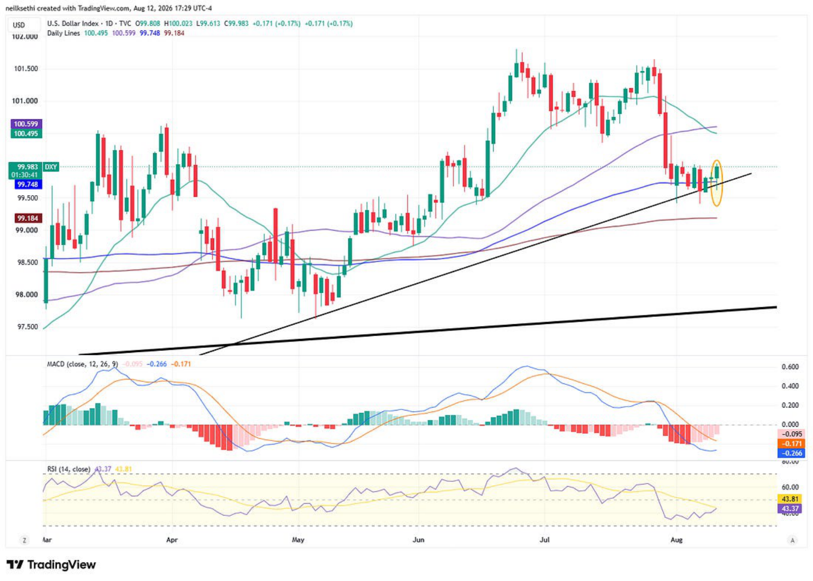 Gold futures technical chart