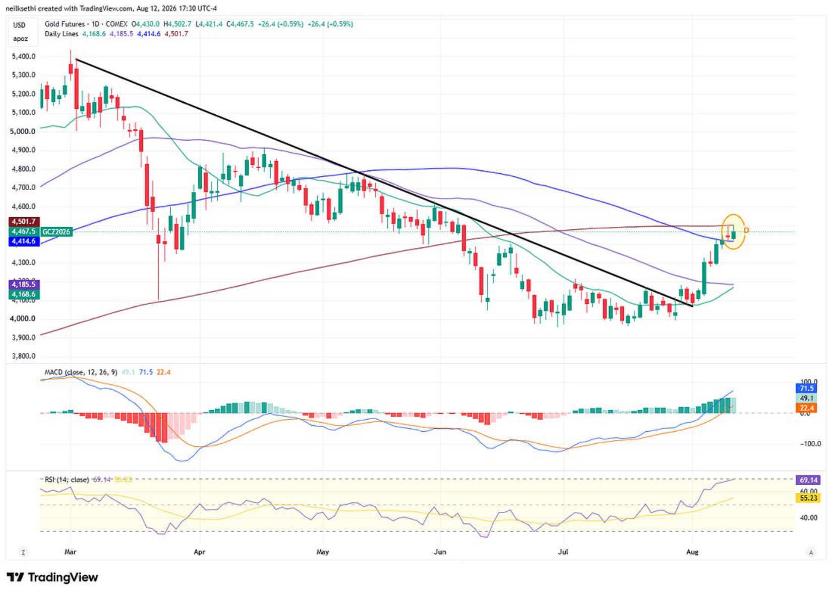US copper futures technical chart