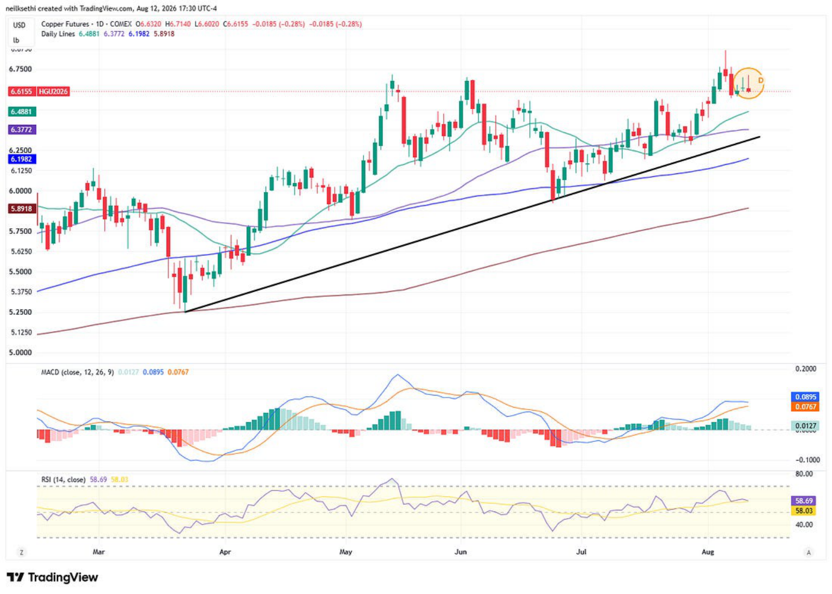 US natural gas futures technical chart