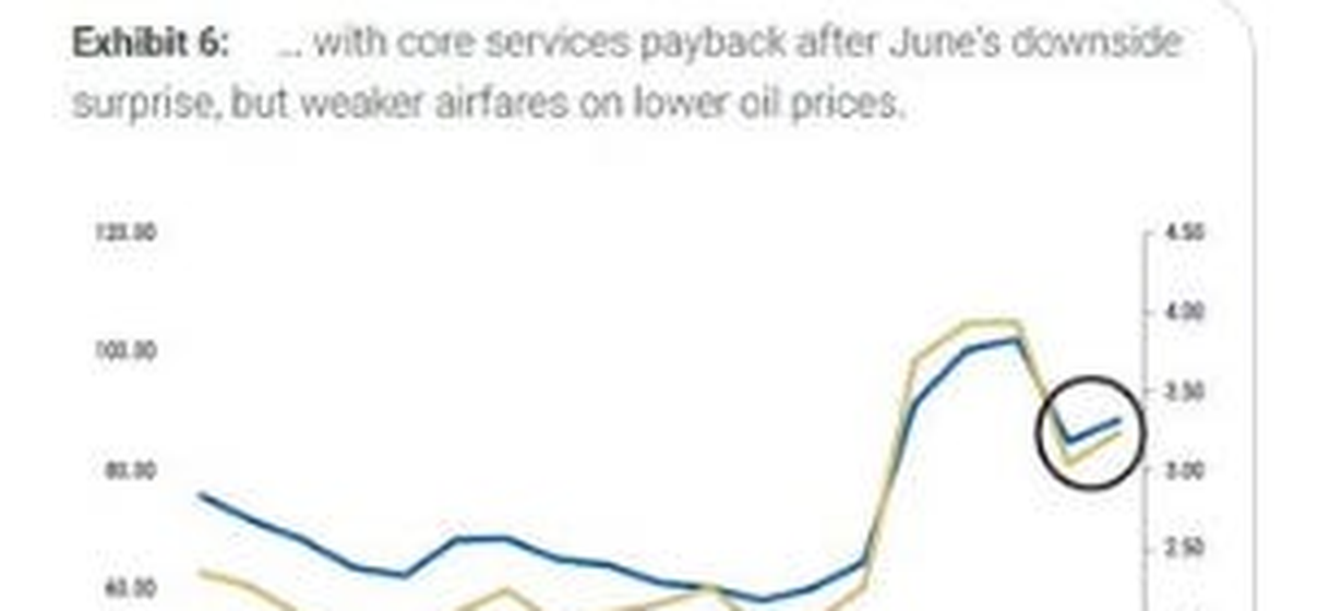 Exhibit 6: Airfare and used car core CPI forecasts