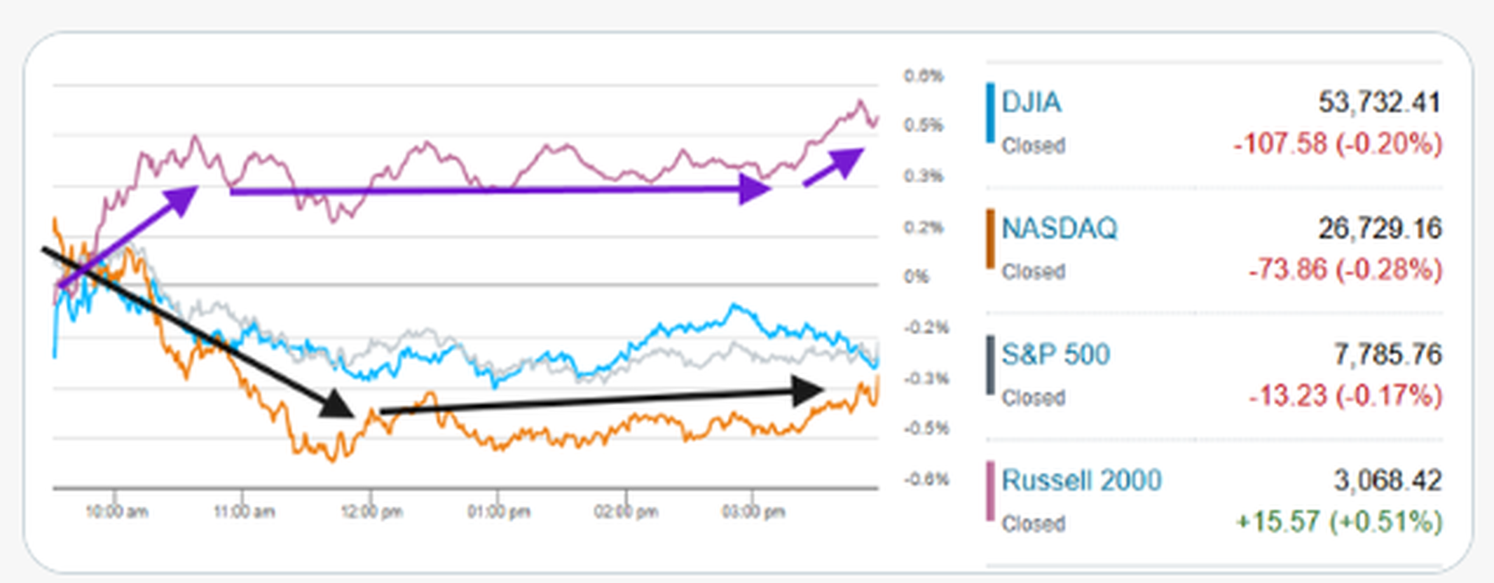 US index closing performance