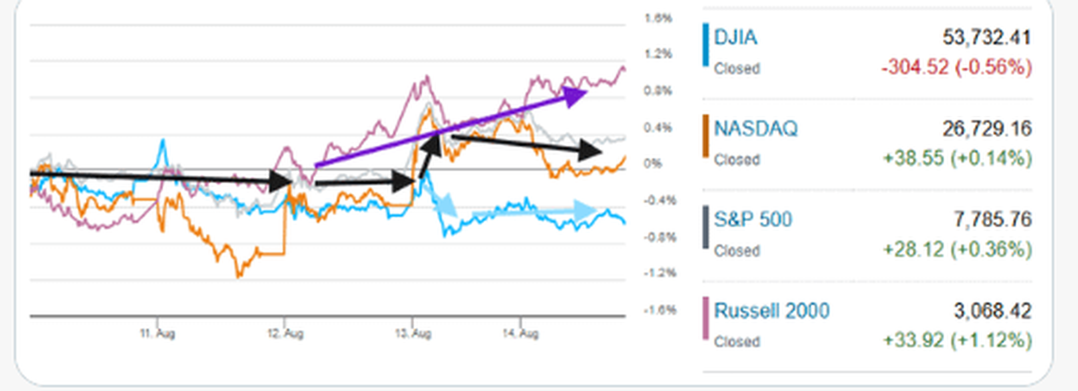 DJIA, Nasdaq, S&P 500 and Russell 2000 closing values