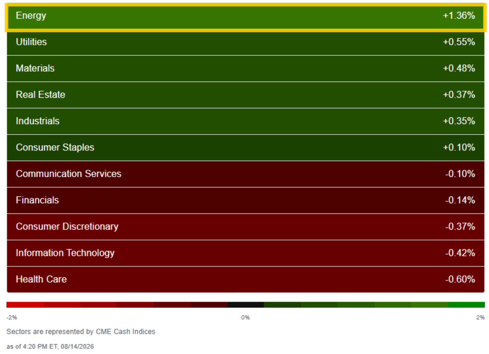 US sector performance