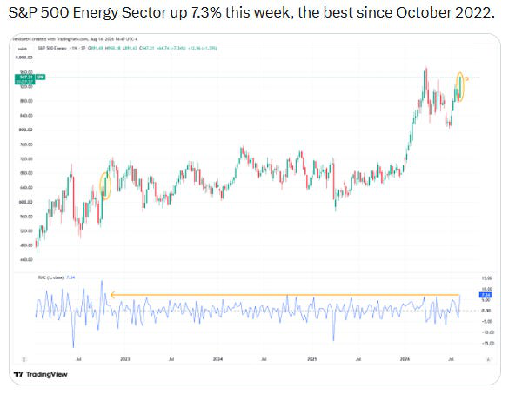 S&P 500 Energy sector price