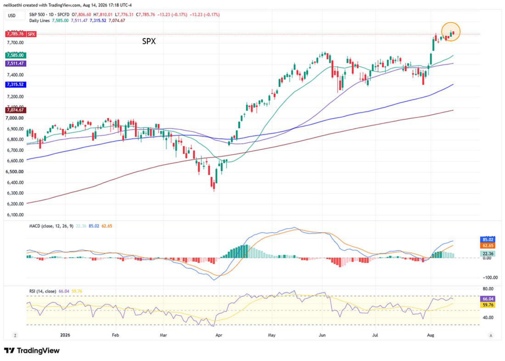 S&P 500 technical chart