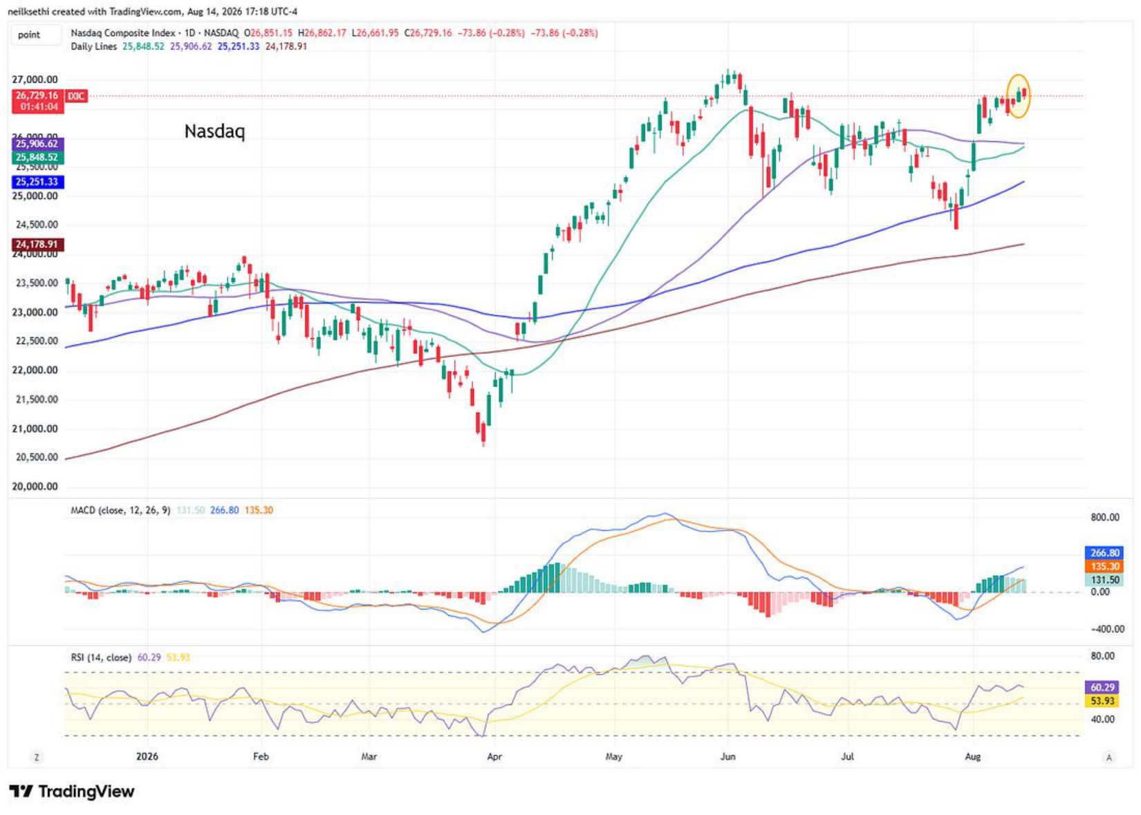 Nasdaq Composite technical chart
