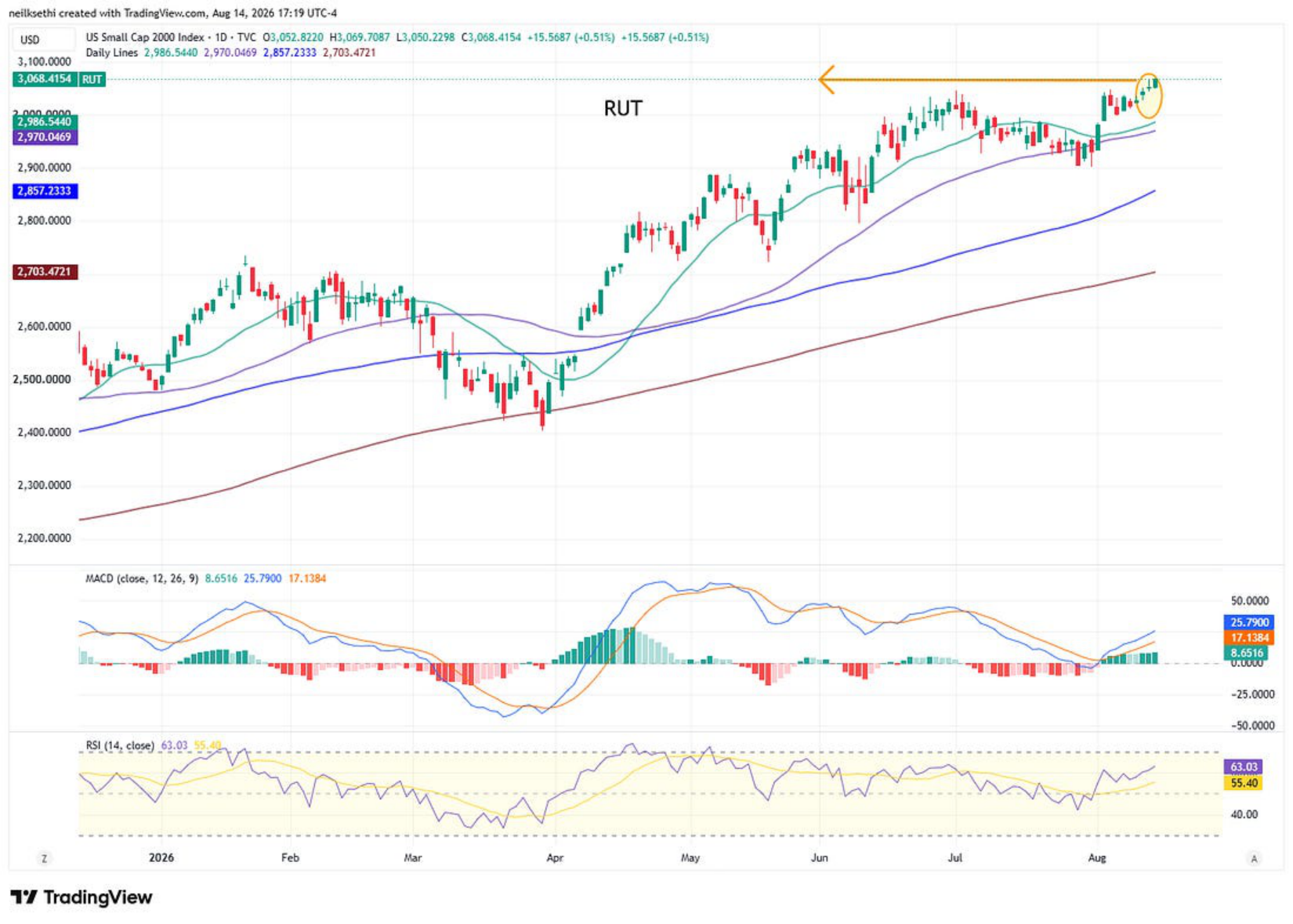 Russell 2000 technical chart