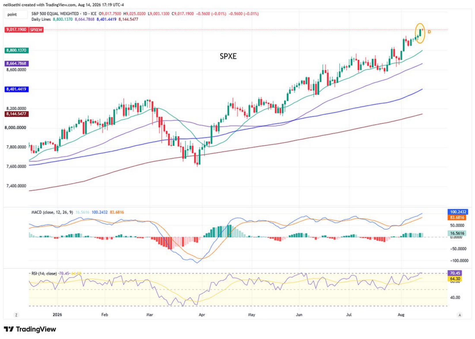 Equal-weighted S&P 500 technical chart
