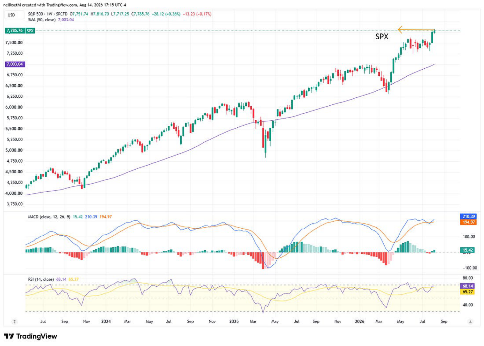 S&P 500 weekly technical chart