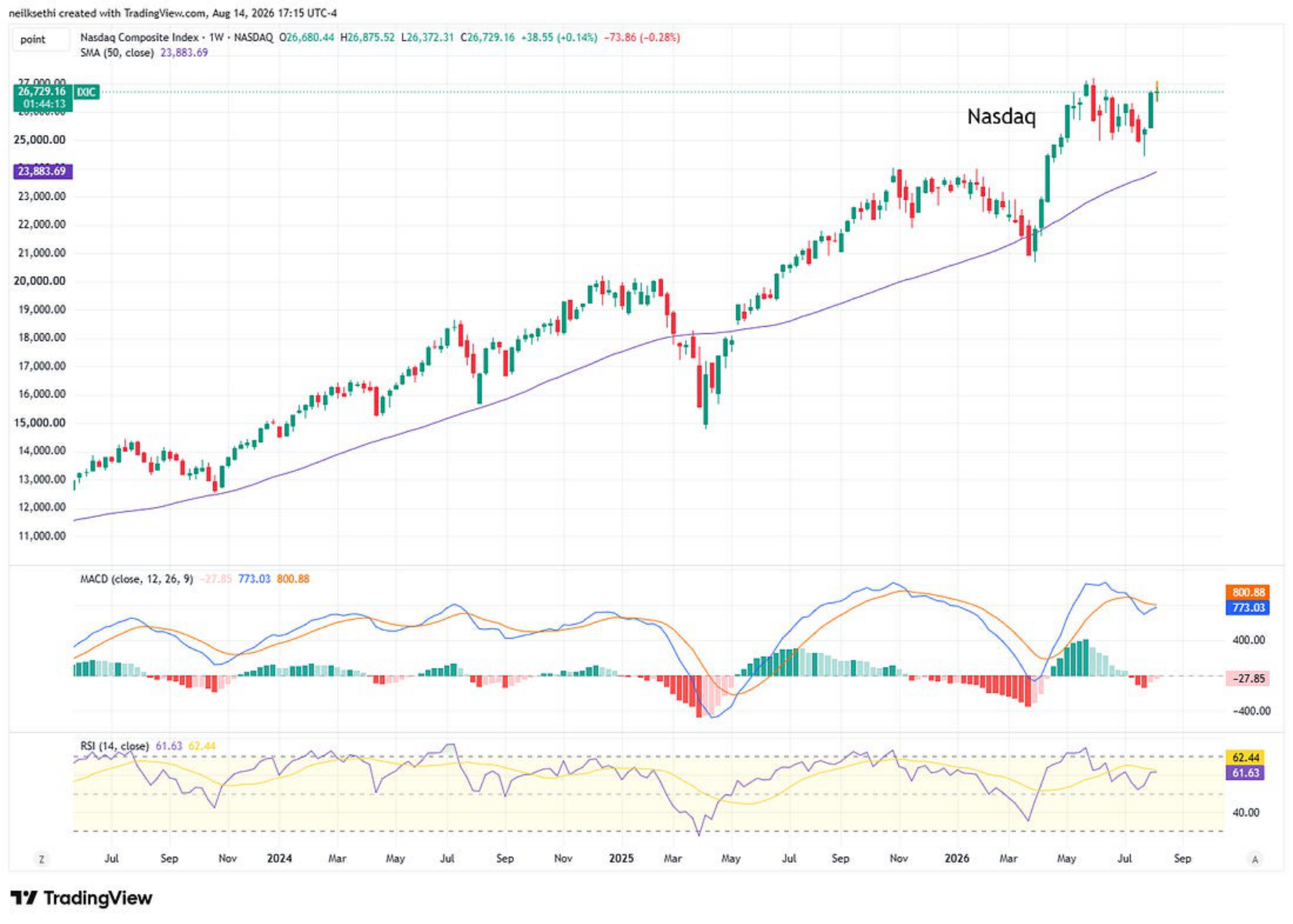 S&P 500 weekly relative chart