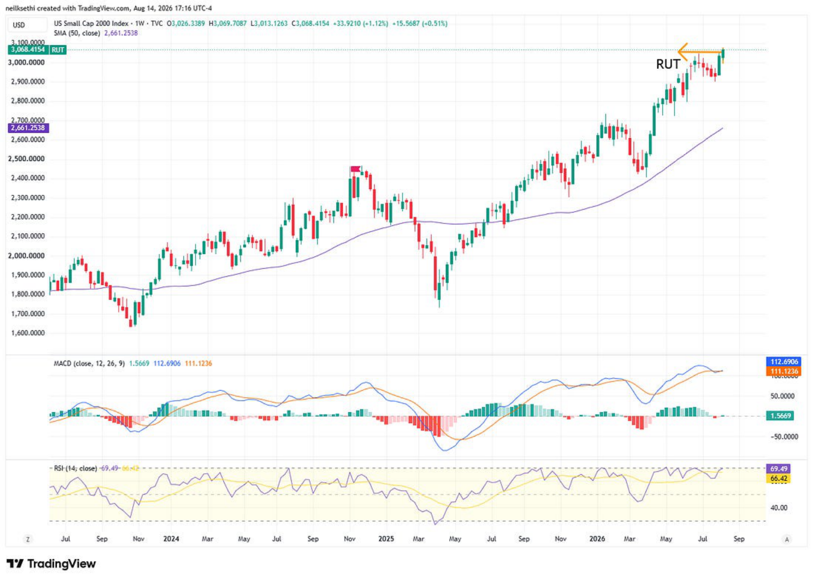 Nasdaq Composite weekly technical chart