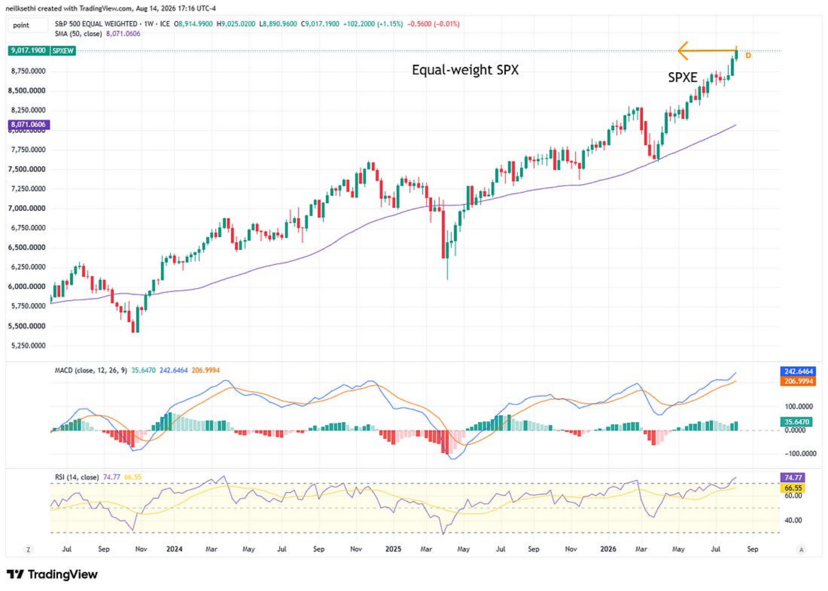 Nasdaq Composite weekly relative chart