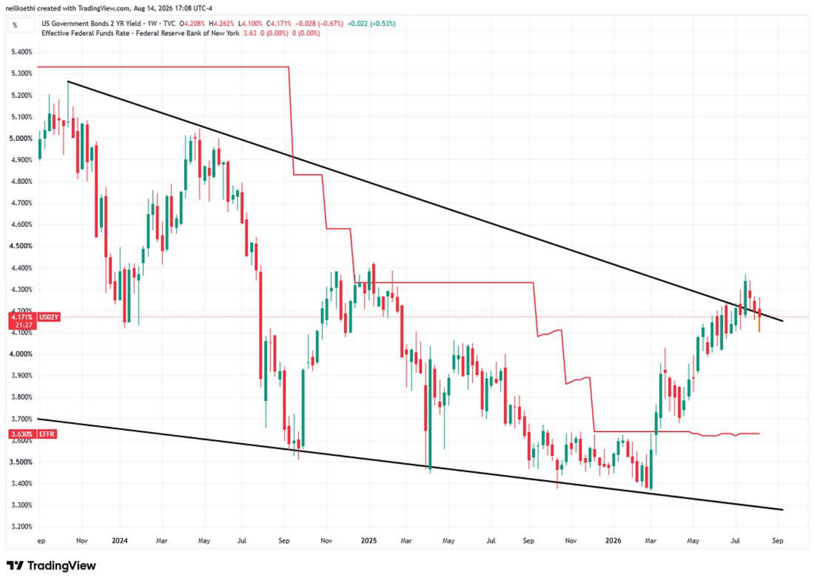 Russell 2000 weekly technical chart