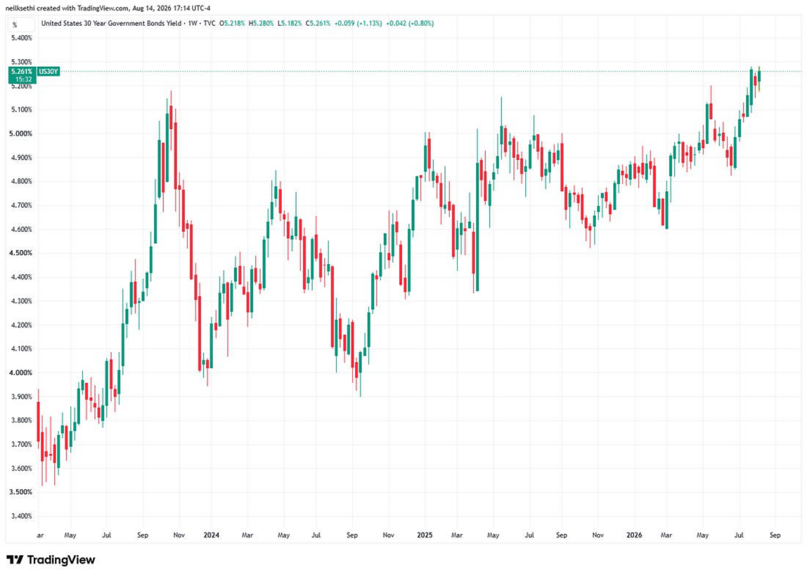 Ten-year Treasury yield