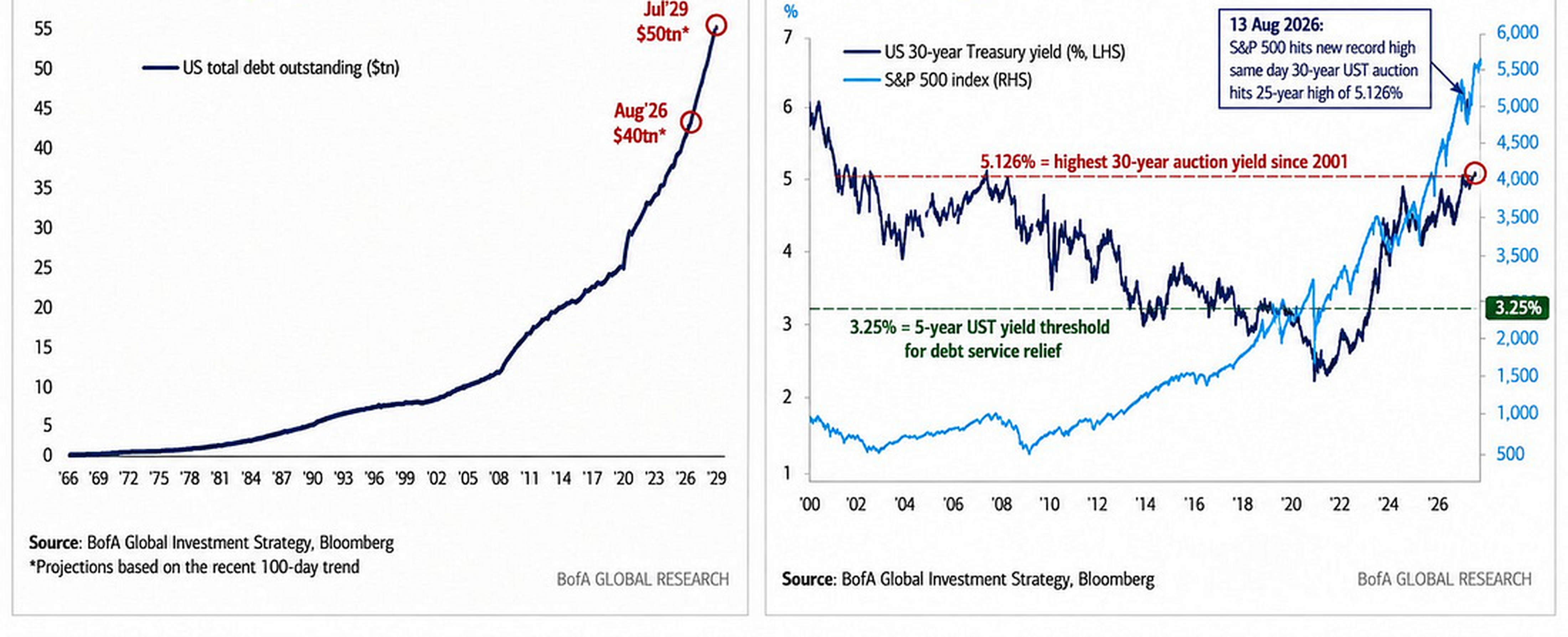 Thirty-year Treasury yield
