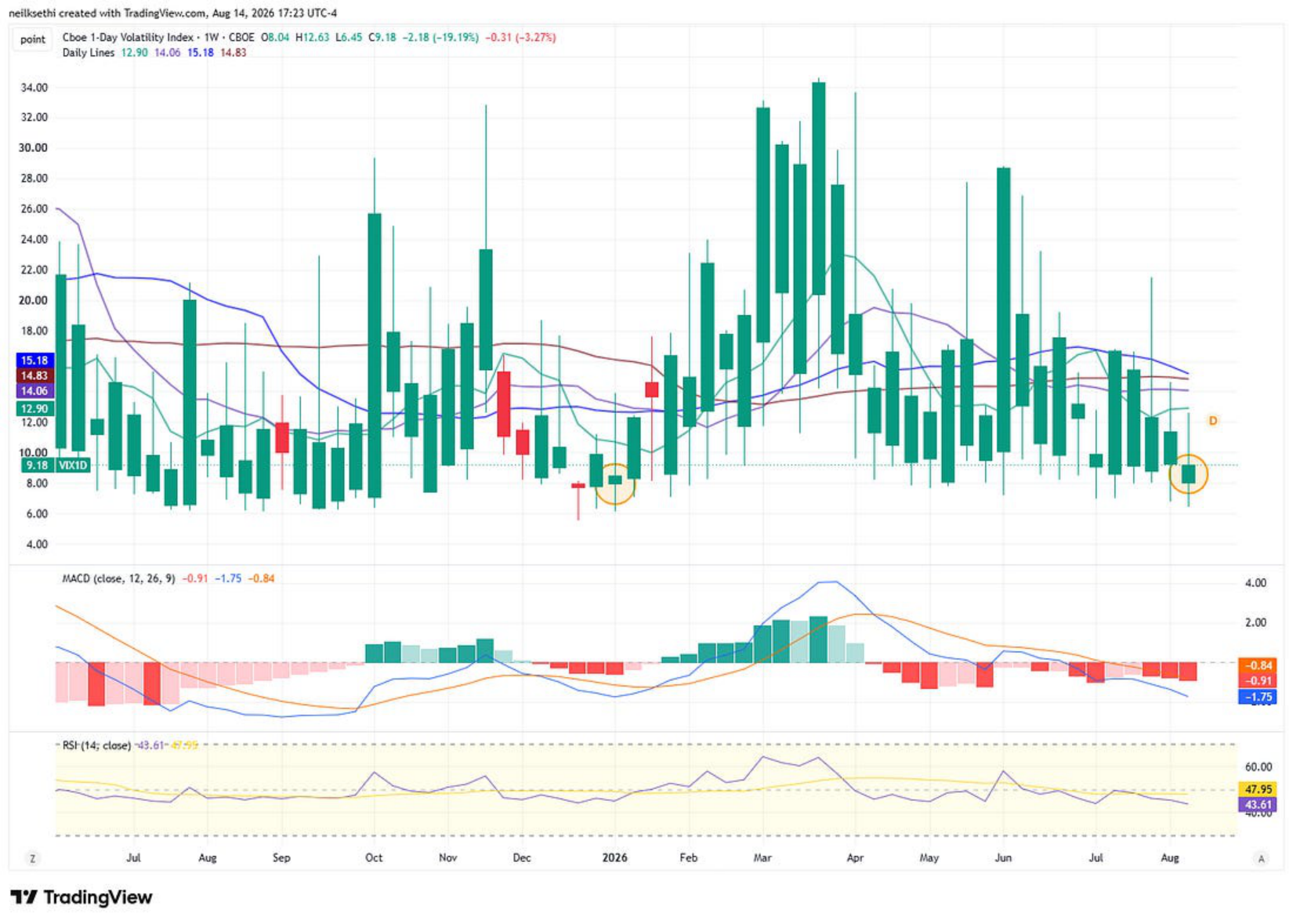VIX technical chart