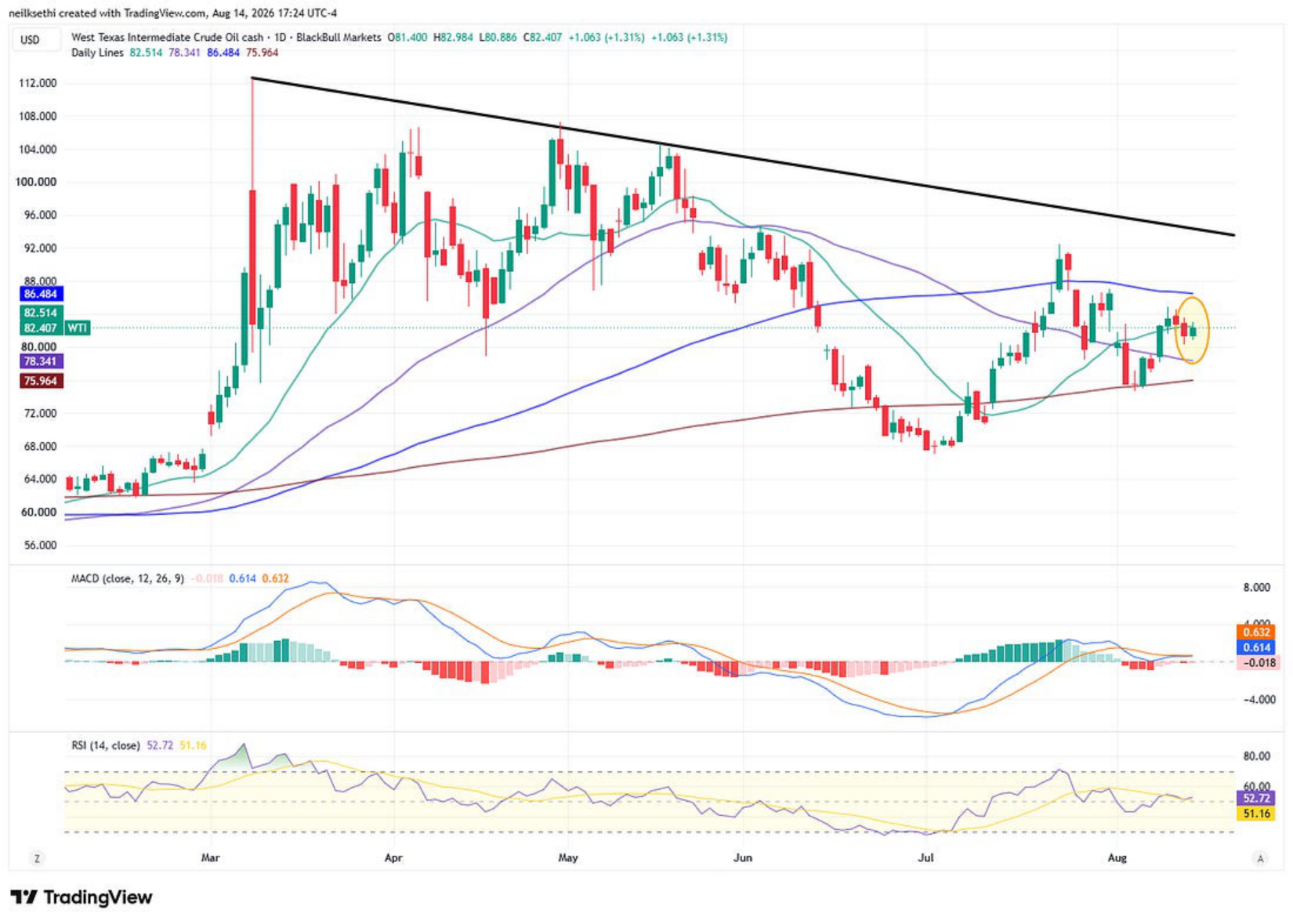 VVIX technical chart